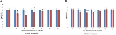 Dysbiosis and Restoration Dynamics of the Gut Microbiome Following Therapeutic Exposure to Florfenicol in Snubnose Pompano (Trachinotus blochii) to Aid in Sustainable Aquaculture Production Strategies